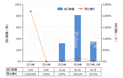 2013-2017年6月中國無水氟化鋁(HS28261210)進(jìn)口量及增速統(tǒng)計